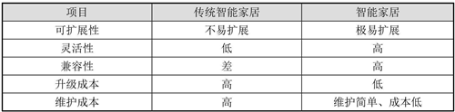 智能家居與傳統家居的區別 智能家居與傳統家居的區別
