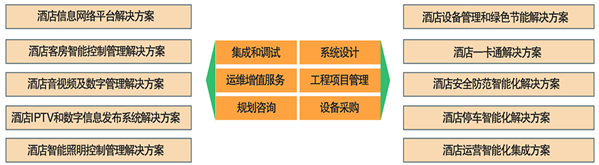 星級(jí)酒店智能化解決方案