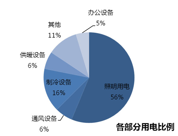 學校照明節能解決方案